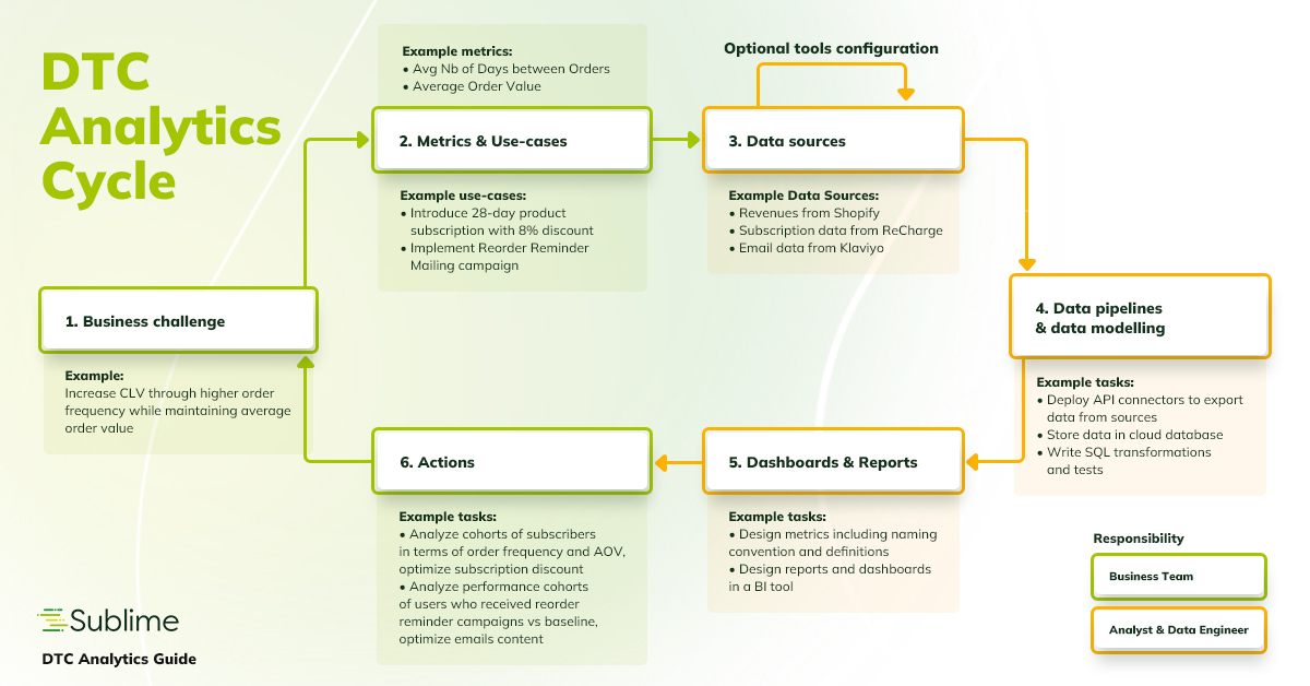 dtc analytics circle