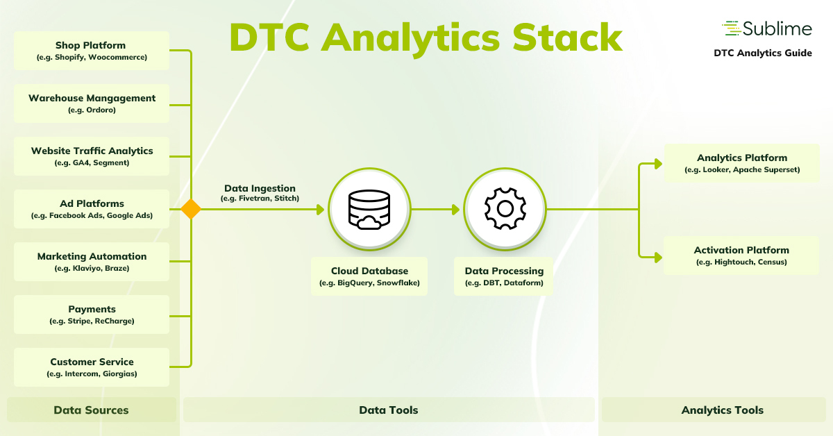 dtc analytics stack