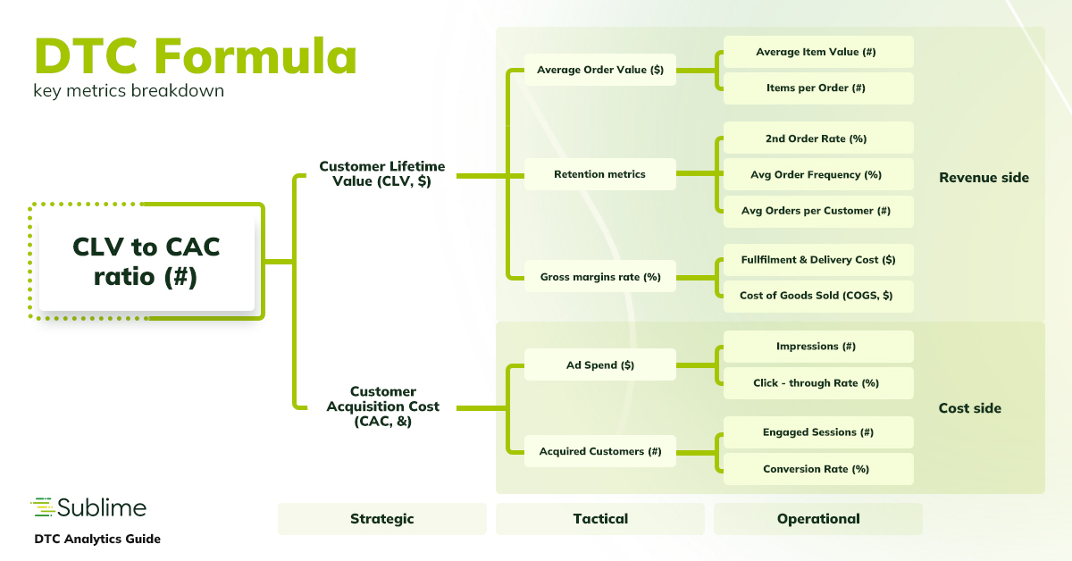 dtc formula