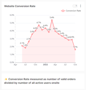 conversion rate