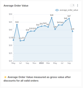 average order value