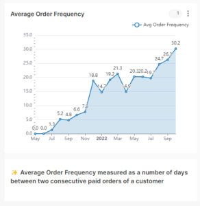 average order frequency