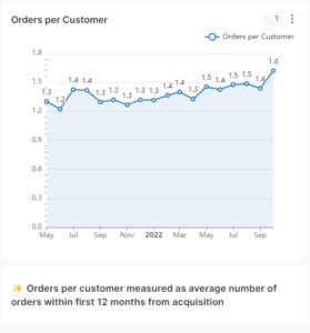 orders per customer