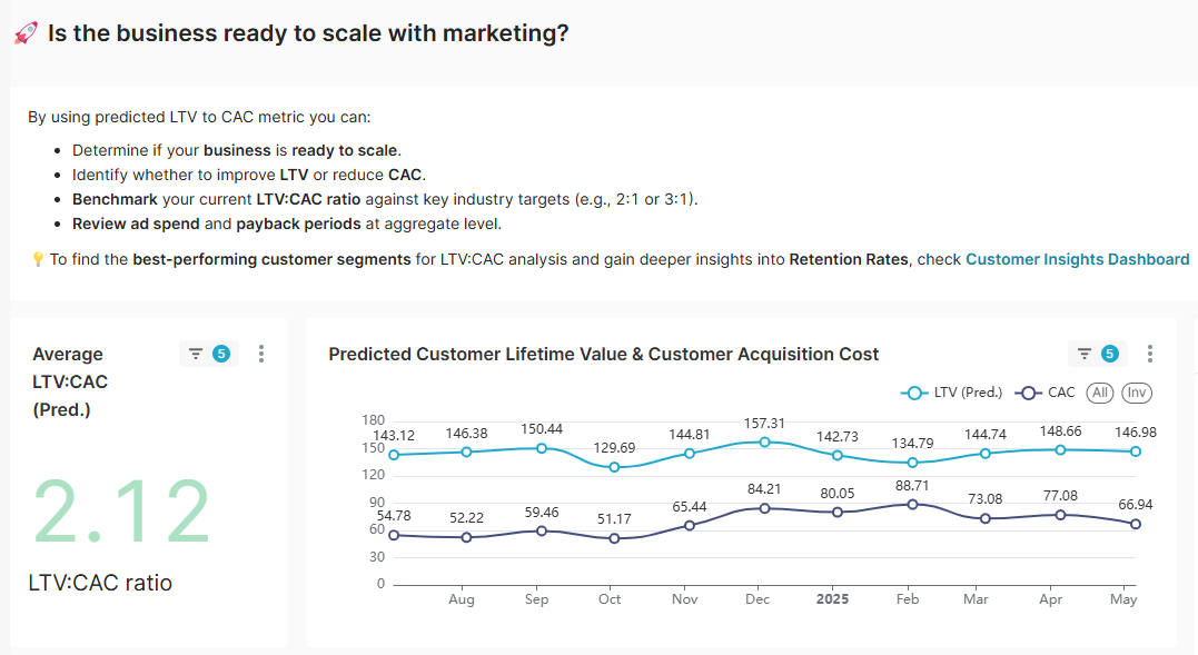 Average Customer LTV & CAC (Prediction)