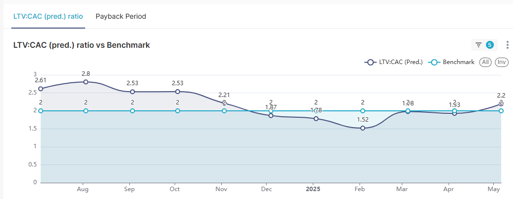 LTV:CAC Prediction Over Time