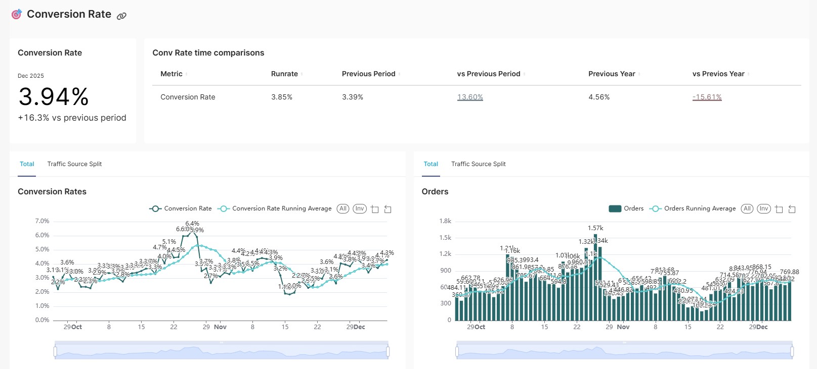 Conversion Rate - Key Performance Indicators (KPI) Dashboard