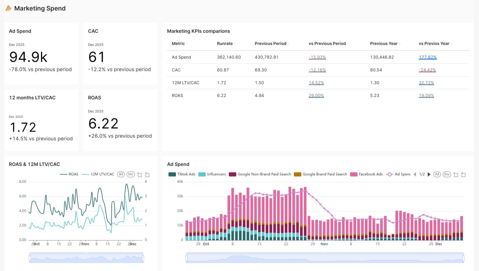 Marketing Spend - Key Performance Indicators (KPI) Dashboard