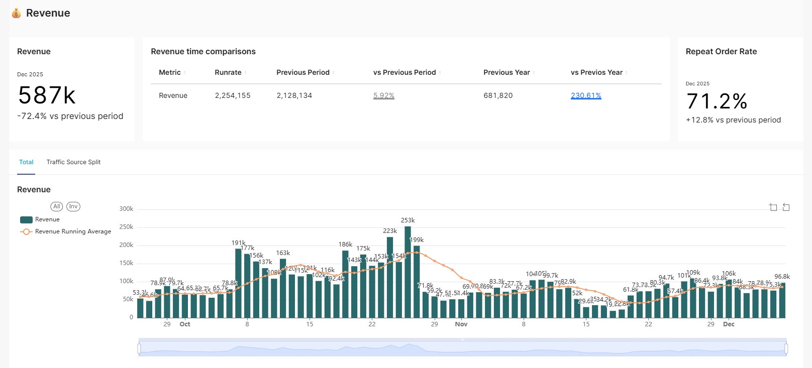Revenue - Key Performance Indicators (KPI) Dashboard