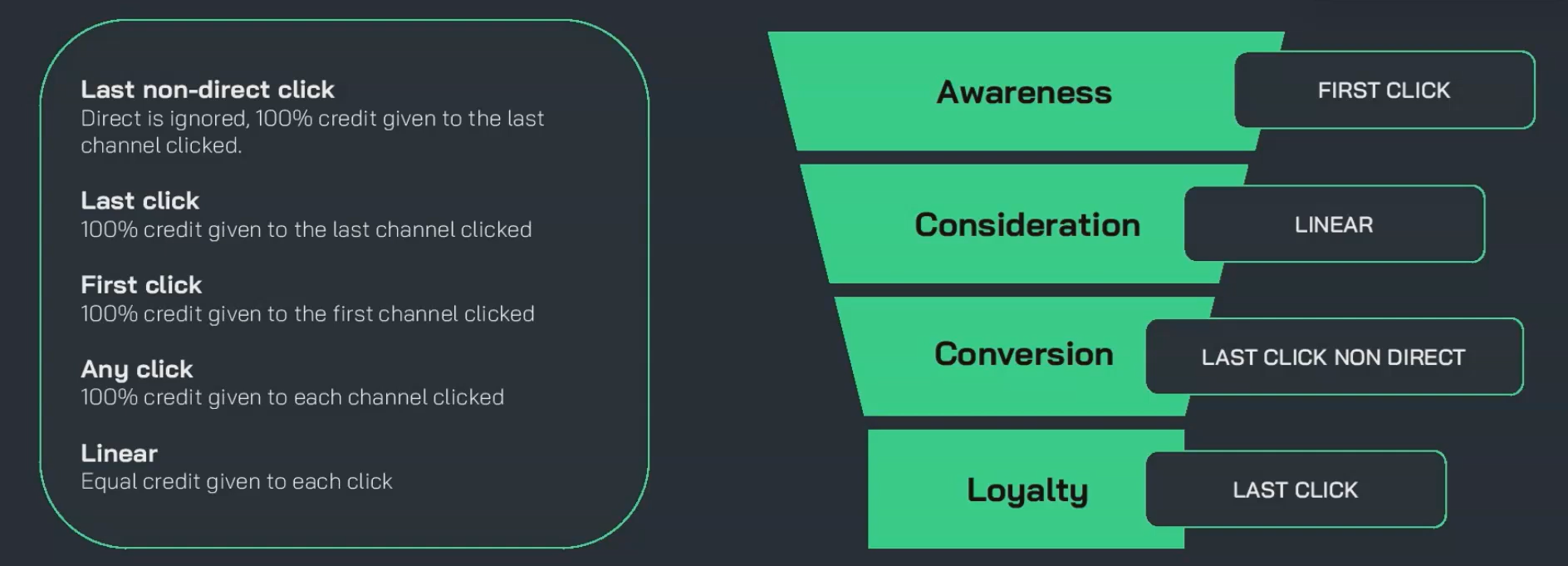 Attribution models matched to each stage of the funnel.