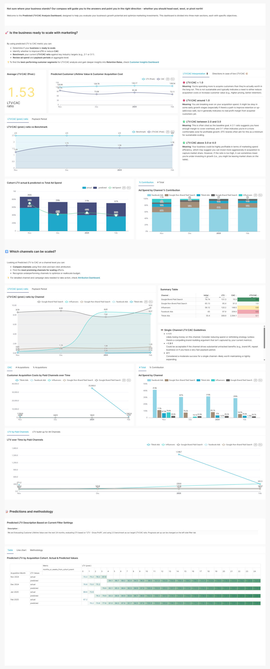 Data Model Dashboard Unified data model for custom dashboards. - Sublime